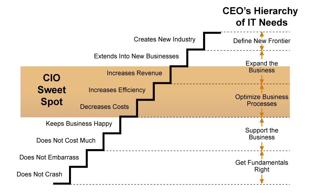 CEOs Hierarchy of Needs from the CIO