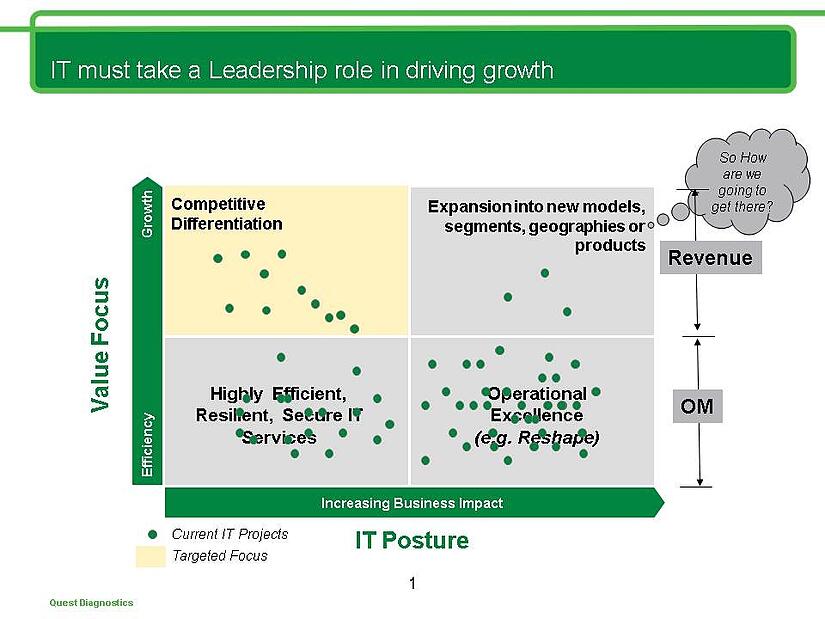 IT Innovation at Quest Doagnostics