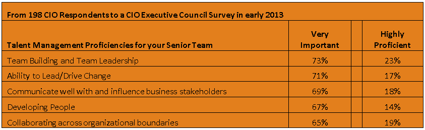 IT Talent Profiency CIO Poll