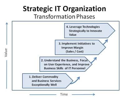 Strategic IT, CIO Transformation Phases