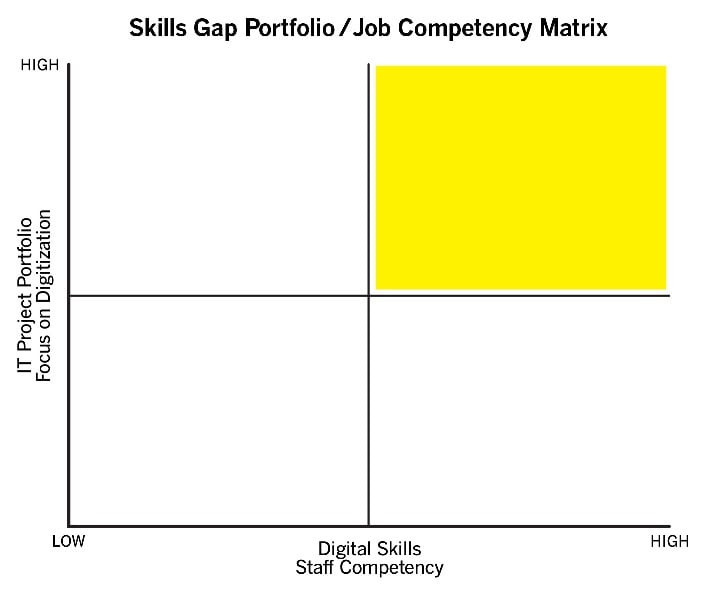 Technology Skills Gap Matrix