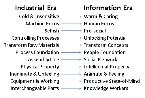 New era in IT productivity