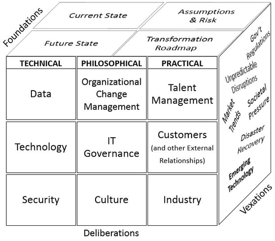 3-D IT Strategy Cube