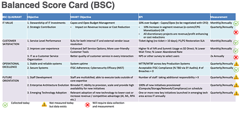 Balanced Scorecard