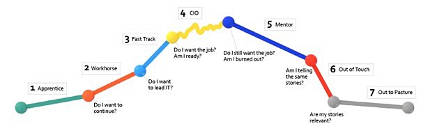 CIO career arc