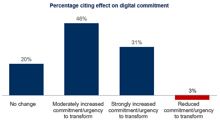 COVID-19 and digital transformation