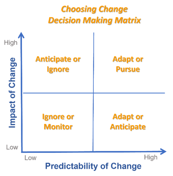 Choosing change matrix