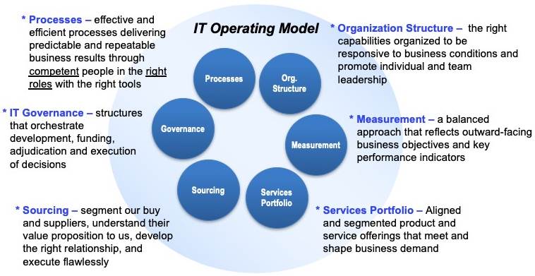 Transforming to a Digital IT Operating Model