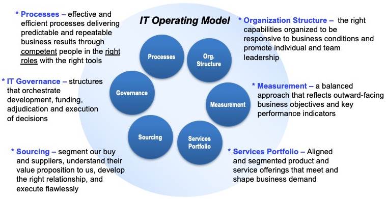 Components of an IT Operating Model Vaughan Merlyn