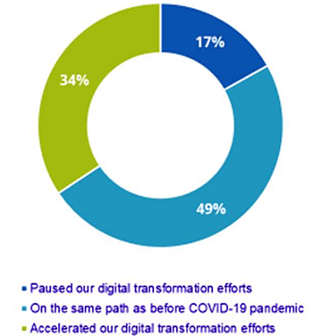 Covid effects on IT spending