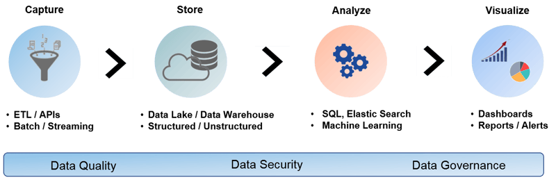 Data analytics lifecycle