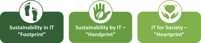 Fig 2 Sustainability in, by