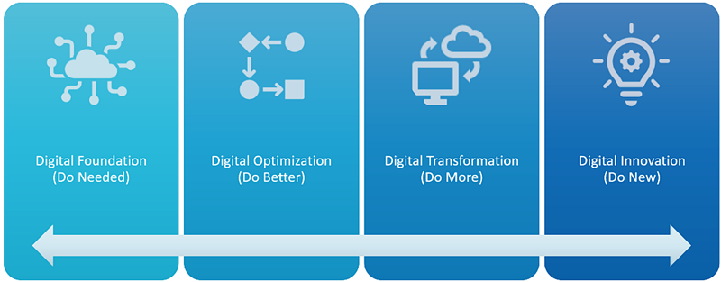 Four digital investment themes