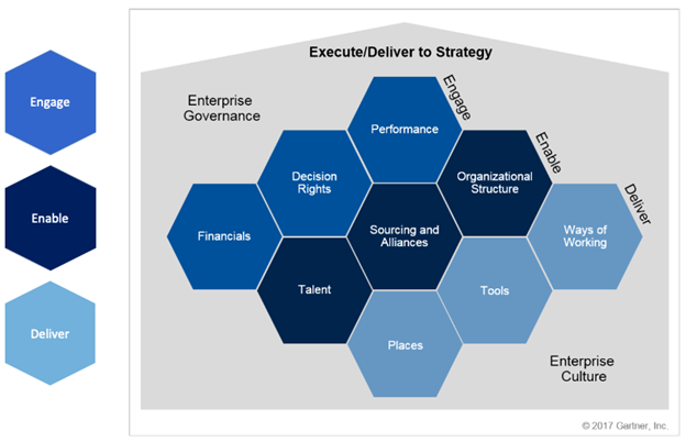 Gartner IT Operating Model Kumar