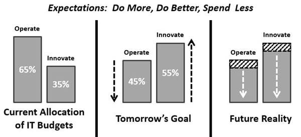 IT budget operate versus innovate