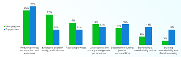 IT sustainability progress