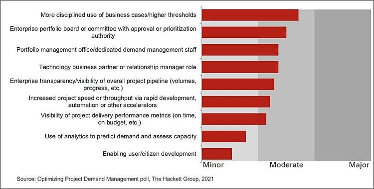 Impacts on demand management improvement