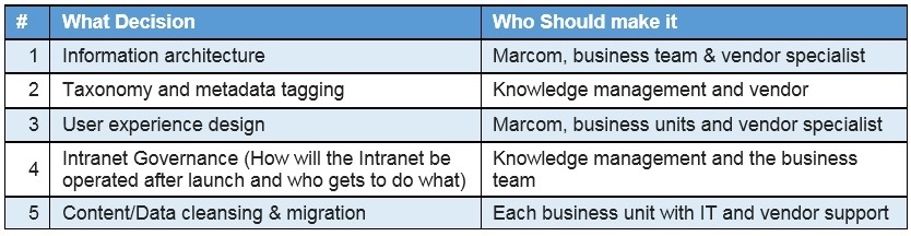 Intranet-Project-Governance