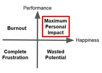 Maximum personal impact