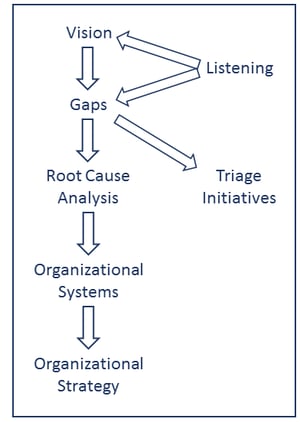 Technology IT Organizational Strategy