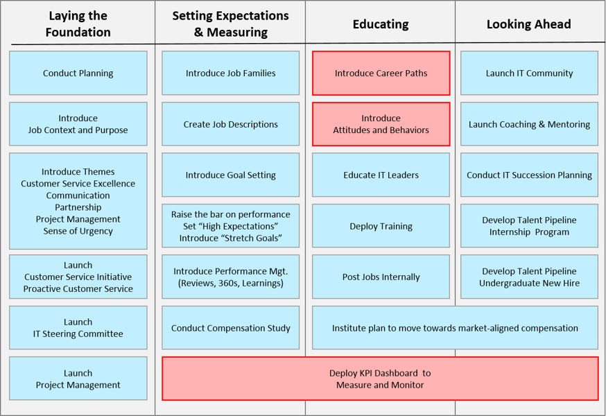 IT roadmap for world class IT