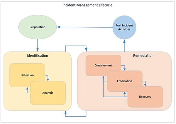 Information security incident management lifecycle