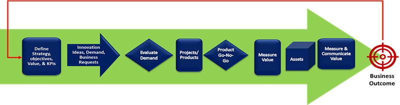 Value Realization Framework VRF - Elnaj