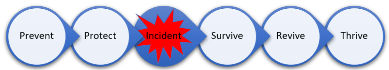 five stages of crises management