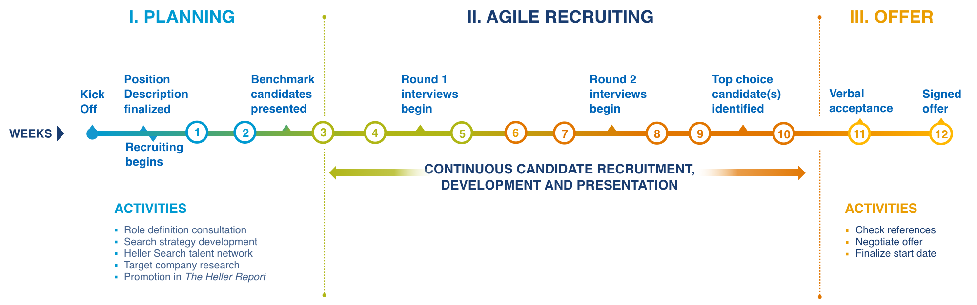 IT recruiting process